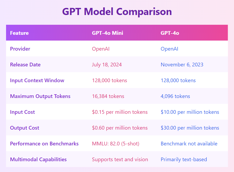 What is GPT-4o Mini and How To Use GPT-4o Mini for Free